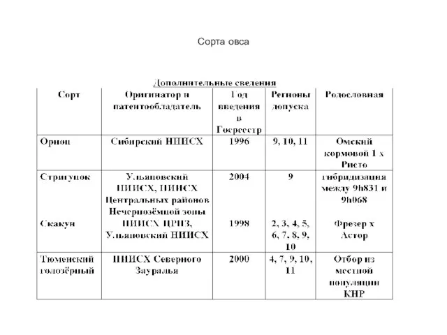 Сорта овса