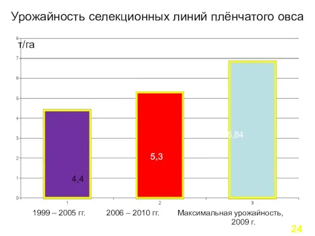 Урожайность селекционных линий плёнчатого овса 1999 – 2005 гг. 2006 –