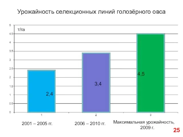 Урожайность селекционных линий голозёрного овса 2001 – 2005 гг. 2006 –