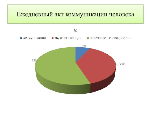 Ежедневный акт коммуникации человека