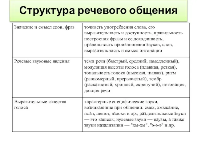 Структура речевого общения