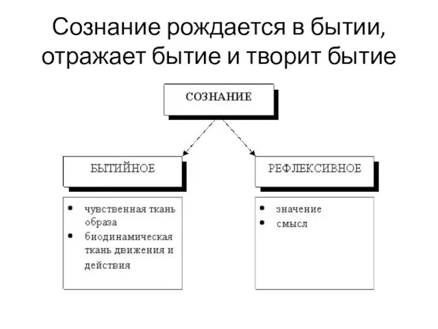 Сознание рождается в бытии, отражает бытие и творит бытие