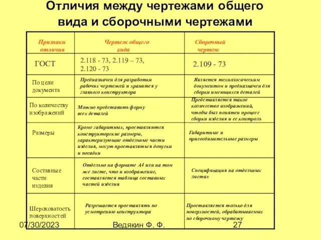 07/30/2023 Ведякин Ф. Ф. Признаки Чертеж общего Сборочный отличия вида чертеж