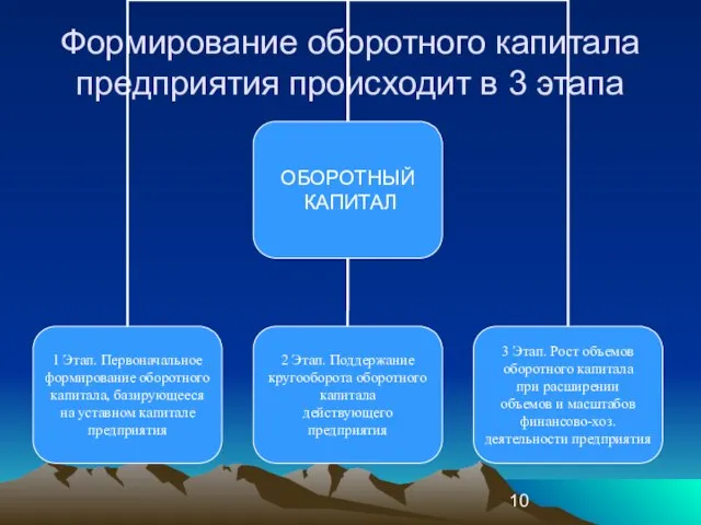 Формирование оборотного капитала предприятия происходит в 3 этапа