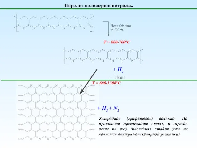 Пиролиз полиакрилонитрила.. Т = 600-700оС + H2 Т = 600-1300оС +