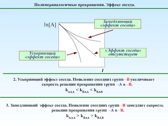 Полимераналогичные превращения. Эффект соседа. ln[A] t «Эффект соседа» отсутствует Замедляющий «эффект