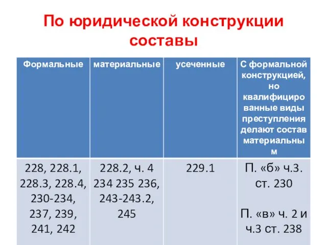 По юридической конструкции составы