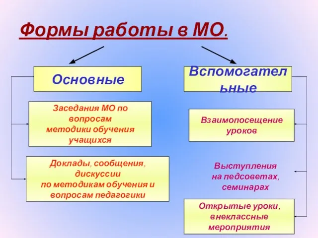 Формы работы в МО. Основные Вспомогательные Заседания МО по вопросам методики