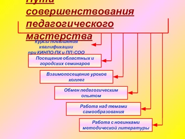 Пути совершенствования педагогического мастерства Работа над темами самообразования Работа с новинками