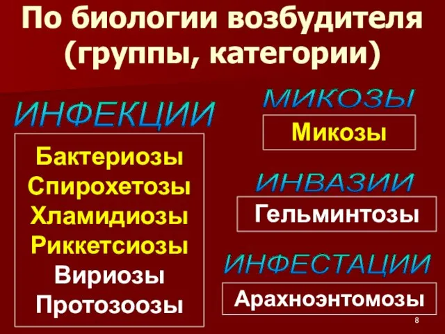 По биологии возбудителя (группы, категории) Бактериозы Спирохетозы Хламидиозы Риккетсиозы Вириозы Протозоозы