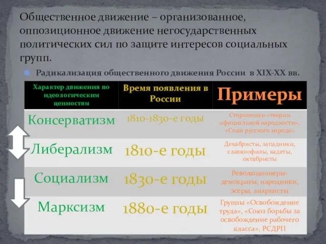 Радикализация общественного движения России в XIX-XX вв. Общественное движение – организованное,