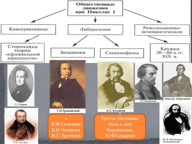 + В.М.Соловьев Б.Н.Чичерин И.С.Тургенев + братья Аксаковы, отец и сын Киреевские, Ю.Ф.Самарин