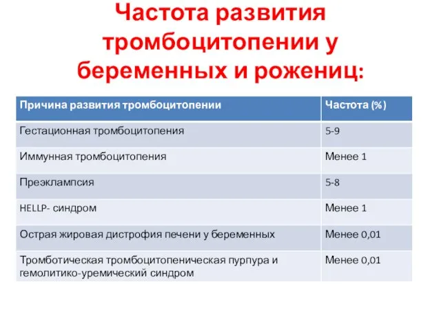 Частота развития тромбоцитопении у беременных и рожениц: