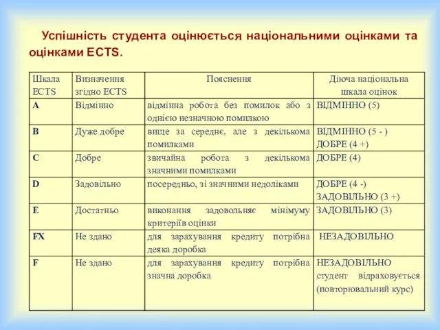 Успішність студента оцінюється національними оцінками та оцінками ECTS.