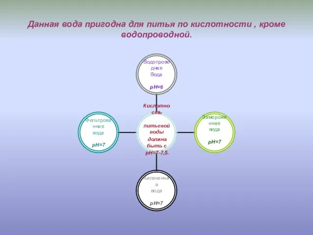 Данная вода пригодна для питья по кислотности , кроме водопроводной.