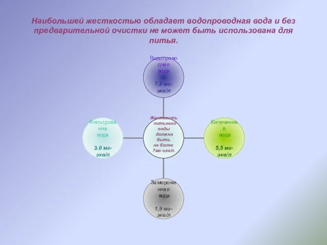 Наибольшей жесткостью обладает водопроводная вода и без предварительной очистки не может быть использована для питья.