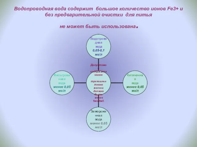 Водопроводная вода содержит большое количество ионов Fe3+ и без предварительной очистки