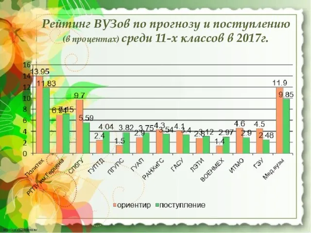 Рейтинг ВУЗов по прогнозу и поступлению (в процентах) среди 11-х классов в 2017г.