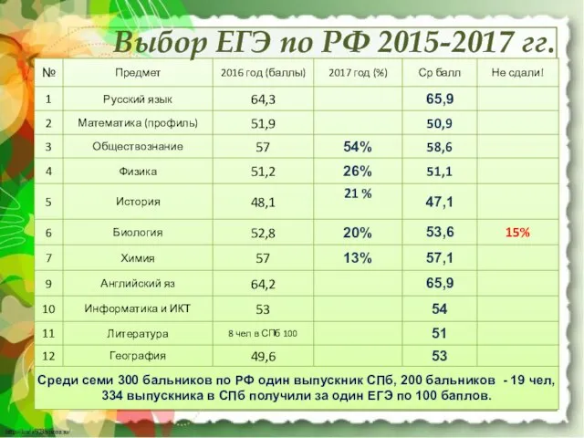 Выбор ЕГЭ по РФ 2015-2017 гг.