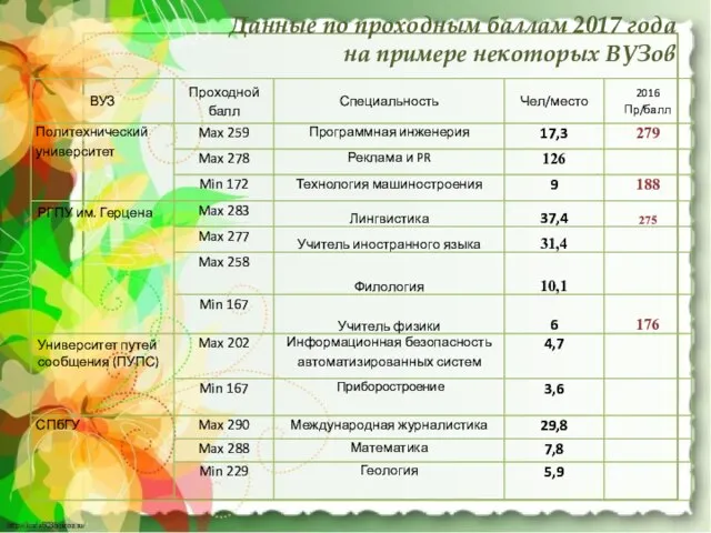 Данные по проходным баллам 2017 года на примере некоторых ВУЗов