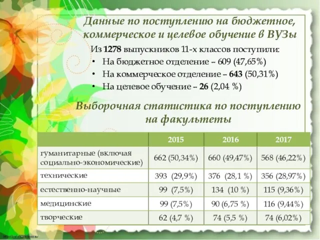 Из 1278 выпускников 11-х классов поступили: На бюджетное отделение – 609