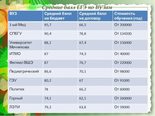 Средние балл ЕГЭ по ВУЗам