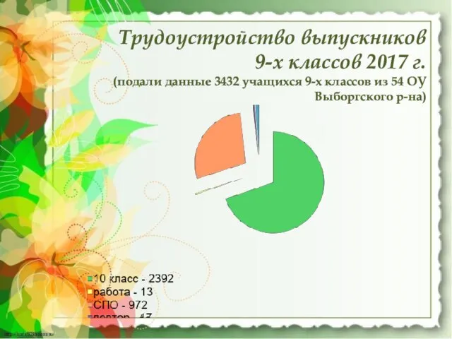 Трудоустройство выпускников 9-х классов 2017 г. (подали данные 3432 учащихся 9-х