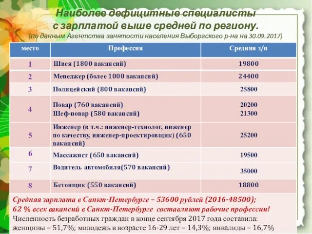 Наиболее дефицитные специалисты с зарплатой выше средней по региону. (по данным