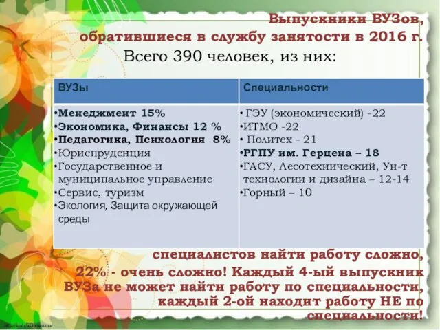 Выпускники ВУЗов, обратившиеся в службу занятости в 2016 г. Всего 390
