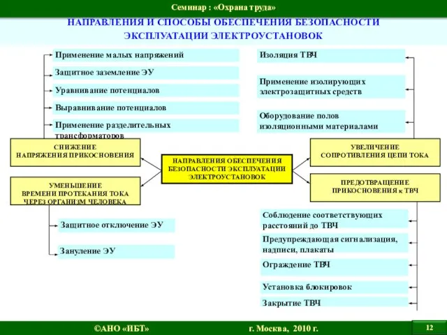 НАПРАВЛЕНИЯ И СПОСОБЫ ОБЕСПЕЧЕНИЯ БЕЗОПАСНОСТИ ЭКСПЛУАТАЦИИ ЭЛЕКТРОУСТАНОВОК ©АНО «ИБТ» г. Москва,