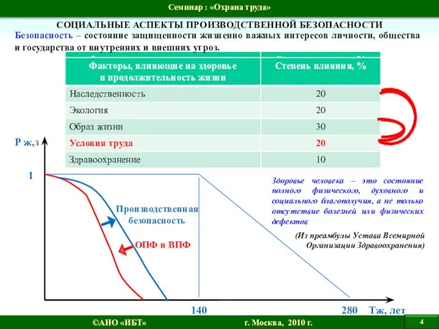 СОЦИАЛЬНЫЕ АСПЕКТЫ ПРОИЗВОДСТВЕННОЙ БЕЗОПАСНОСТИ Здоровье человека – это состояние полного физического,