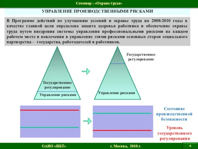 УПРАВЛЕНИЕ ПРОИЗВОДСТВЕННЫМИ РИСКАМИ Государственное регулирование Управление рисками Государственное регулирование Управление рисками