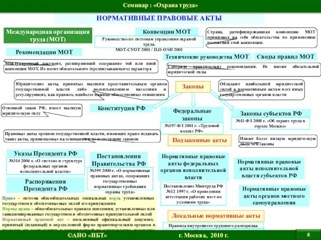 НОРМАТИВНЫЕ ПРАВОВЫЕ АКТЫ ©АНО «ИБТ» г. Москва, 2010 г. Семинар : «Охрана труда»