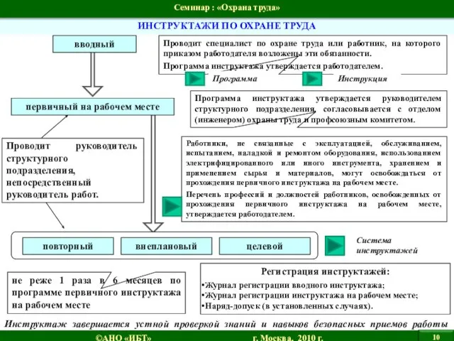 ИНСТРУКТАЖИ ПО ОХРАНЕ ТРУДА повторный внеплановый целевой первичный на рабочем месте