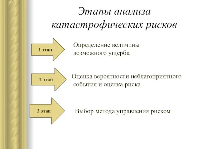 Этапы анализа катастрофических рисков 1 этап 2 этап 3 этап Определение