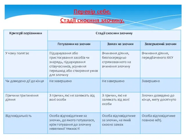 Перевiр себе. Стадії скоєння злочину.