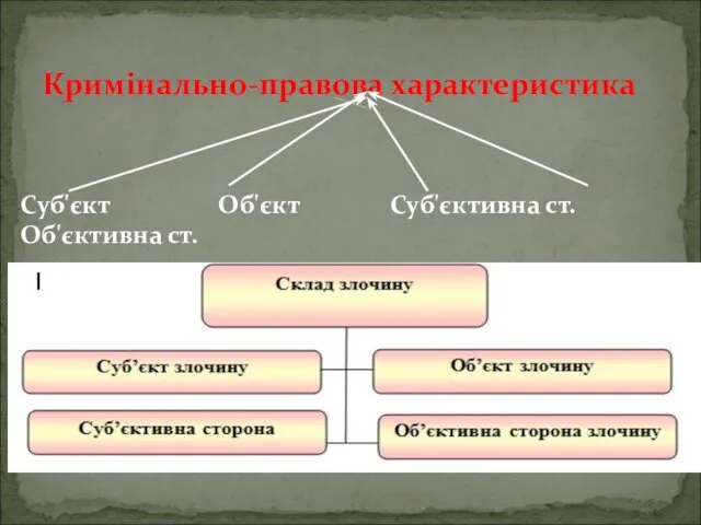 Суб'єкт Об'єкт Суб'єктивна ст. Об'єктивна ст. Кримінально-правова характеристика