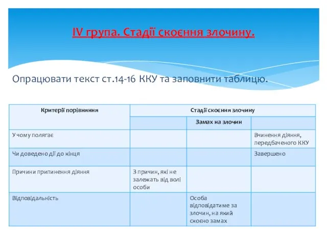 ІV група. Стадії скоєння злочину. Опрацювати текст ст.14-16 ККУ та заповнити таблицю.