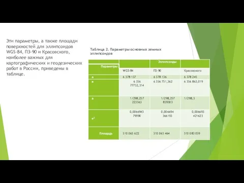 Таблица 2. Параметры основных земных эллипсоидов Эти параметры, а также площади