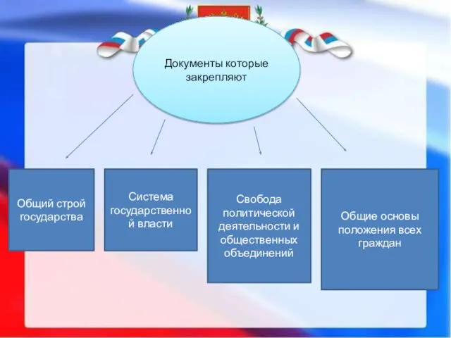 Документы которые закрепляют Общий строй государства Система государственной власти Свобода политической