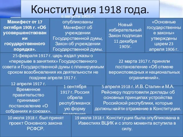 Конституция 1918 года. Манифест от 17 октября 1905 г. «Об усовершенствовании