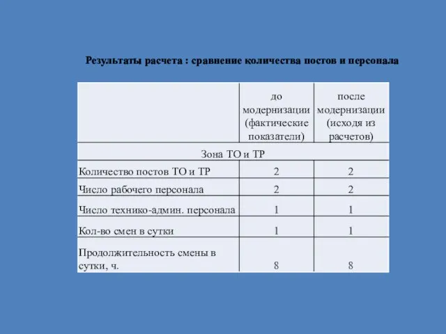 Результаты расчета : сравнение количества постов и персонала