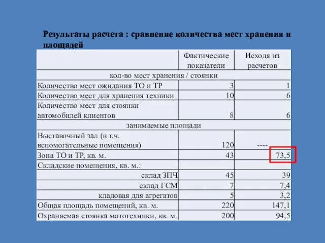 Результаты расчета : сравнение количества мест хранения и площадей