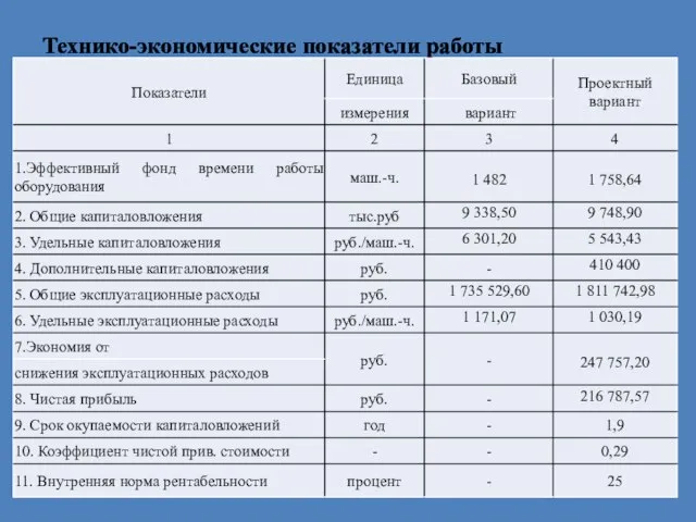 Технико-экономические показатели работы