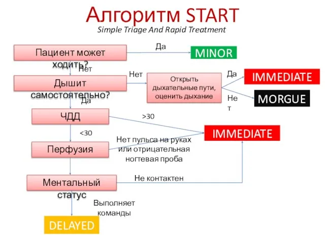 Алгоритм START Simple Triage And Rapid Treatment Пациент может ходить? MINOR