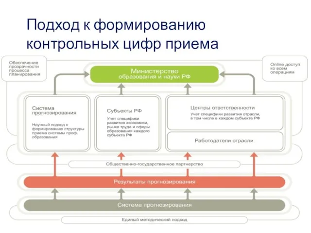 Подход к формированию контрольных цифр приема