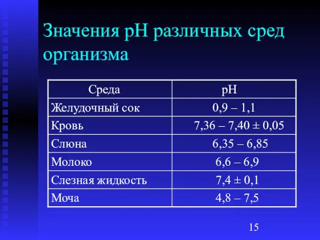 Значения рН различных сред организма