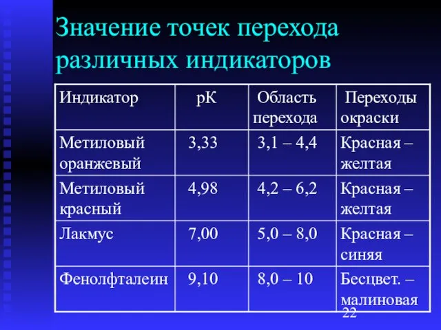 Значение точек перехода различных индикаторов