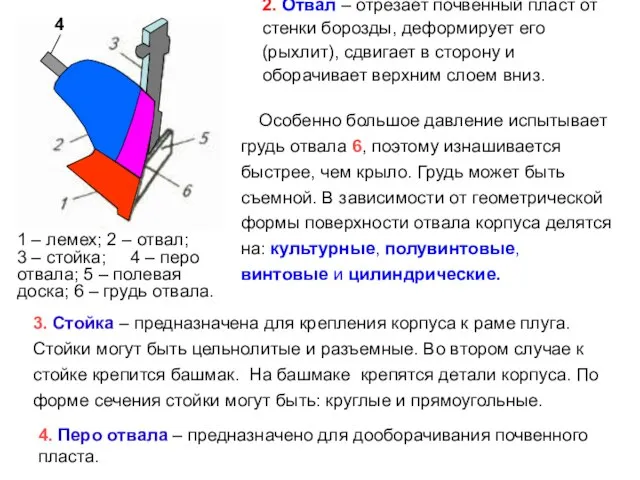 2. Отвал – отрезает почвенный пласт от стенки борозды, деформирует его