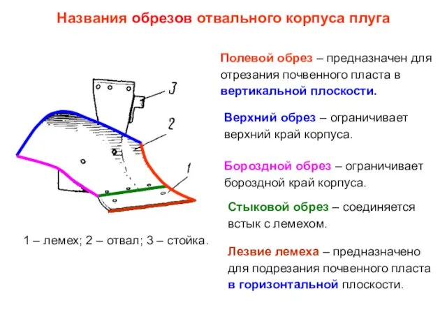 Названия обрезов отвального корпуса плуга Стыковой обрез – соединяется встык с